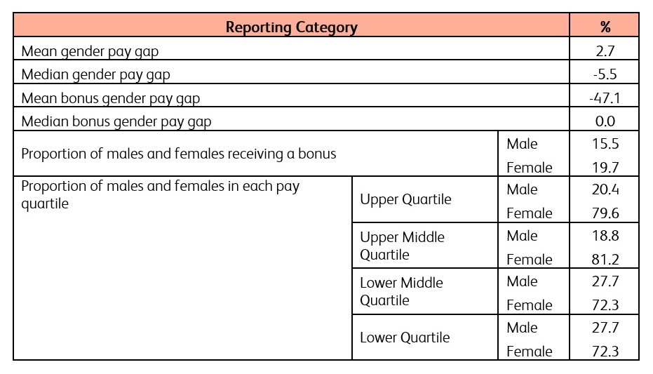 Gender Pay Gap Table